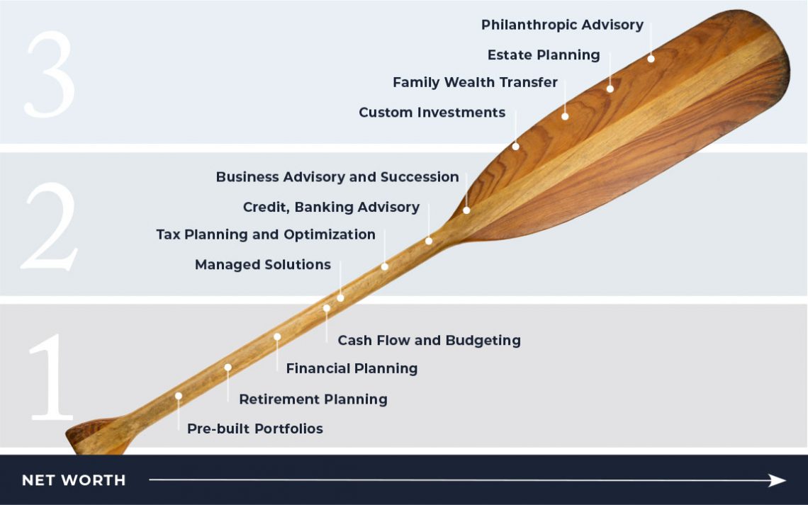 Tiers of Service