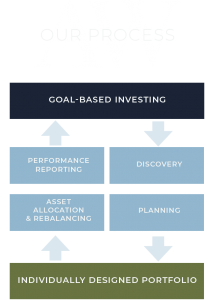 Our Process