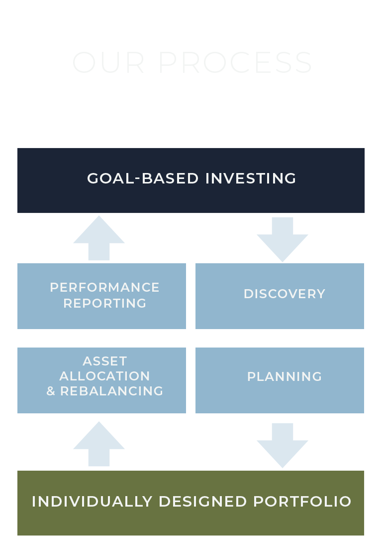 Our Process