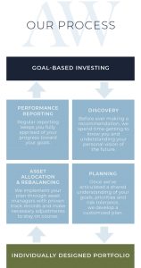 Our Process