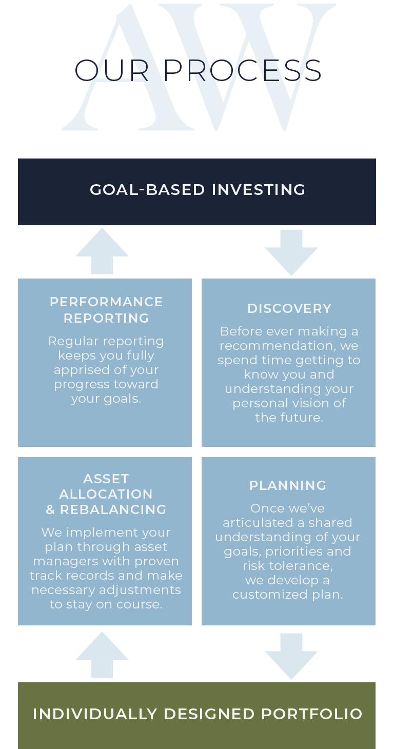 Goal Based Investing Alpha Wealth Advisors Llc Goal Based Investing Alpha Wealth Advisors Llc